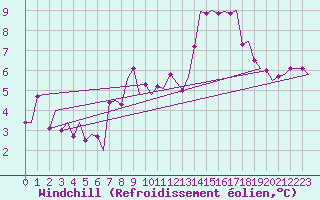 Courbe du refroidissement olien pour Luebeck-Blankensee