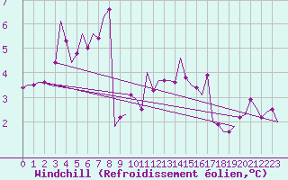 Courbe du refroidissement olien pour Fassberg