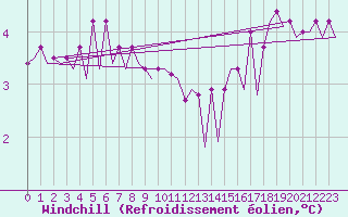 Courbe du refroidissement olien pour Platform J6-a Sea