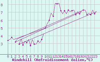 Courbe du refroidissement olien pour Bremen