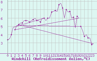 Courbe du refroidissement olien pour Tirstrup