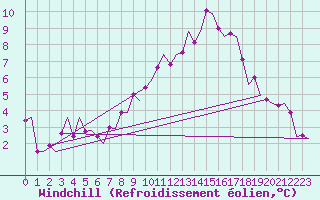 Courbe du refroidissement olien pour Cork Airport