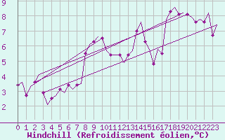 Courbe du refroidissement olien pour Koebenhavn / Kastrup
