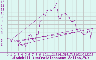 Courbe du refroidissement olien pour Rygge