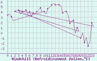 Courbe du refroidissement olien pour Ornskoldsvik Airport