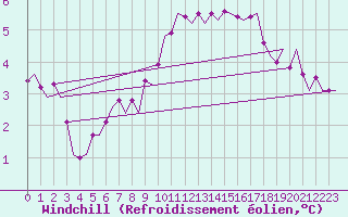 Courbe du refroidissement olien pour Muenster / Osnabrueck