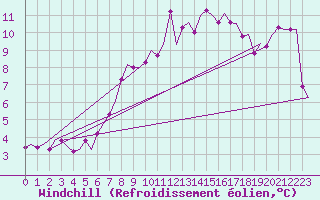 Courbe du refroidissement olien pour Rotterdam Airport Zestienhoven