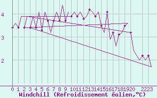 Courbe du refroidissement olien pour Muenster / Osnabrueck