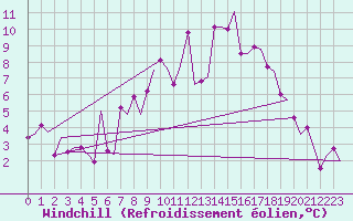 Courbe du refroidissement olien pour Pamplona (Esp)