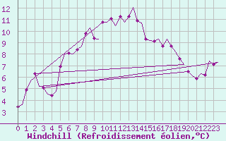 Courbe du refroidissement olien pour Vlieland
