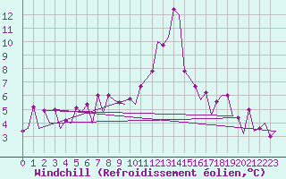 Courbe du refroidissement olien pour Vilhelmina