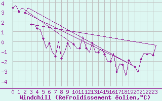 Courbe du refroidissement olien pour Amsterdam Airport Schiphol