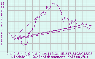 Courbe du refroidissement olien pour Hemavan