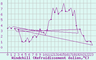 Courbe du refroidissement olien pour Rheine-Bentlage