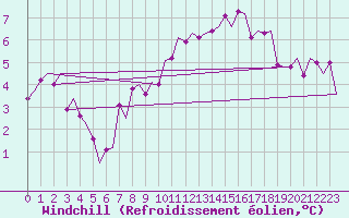 Courbe du refroidissement olien pour Celle