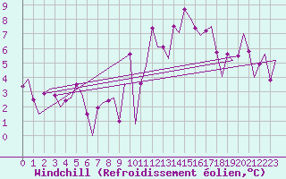 Courbe du refroidissement olien pour Santander / Parayas