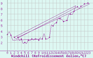 Courbe du refroidissement olien pour Belfast / Aldergrove Airport