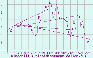Courbe du refroidissement olien pour Kristiansund / Kvernberget