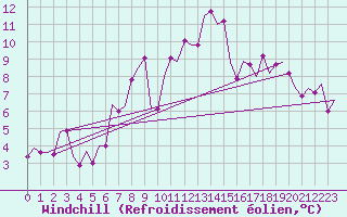 Courbe du refroidissement olien pour Laupheim