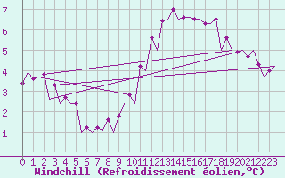Courbe du refroidissement olien pour Le Goeree
