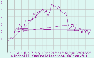Courbe du refroidissement olien pour Erfurt-Bindersleben