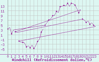 Courbe du refroidissement olien pour Madrid / Barajas (Esp)