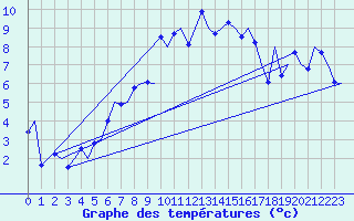 Courbe de tempratures pour Storkmarknes / Skagen