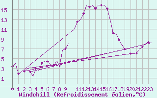 Courbe du refroidissement olien pour Muenster / Osnabrueck