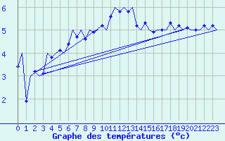 Courbe de tempratures pour Vlieland