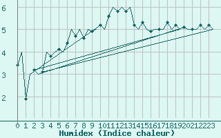 Courbe de l'humidex pour Vlieland