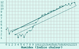 Courbe de l'humidex pour London / Heathrow (UK)