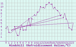 Courbe du refroidissement olien pour Burgos (Esp)