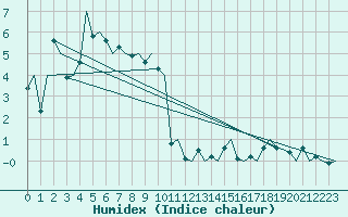 Courbe de l'humidex pour Samedam-Flugplatz