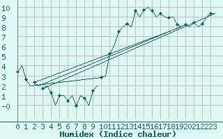 Courbe de l'humidex pour La Coruna / Alvedro