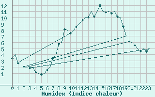 Courbe de l'humidex pour London / Heathrow (UK)