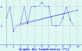 Courbe de tempratures pour Honningsvag / Valan