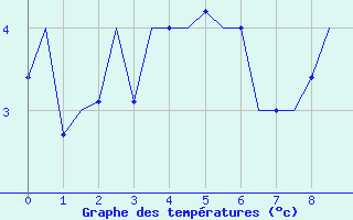 Courbe de tempratures pour Honningsvag / Valan