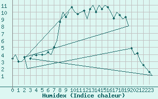 Courbe de l'humidex pour Hemavan