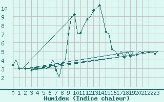 Courbe de l'humidex pour Hahn