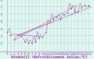 Courbe du refroidissement olien pour London / Heathrow (UK)