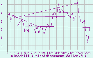 Courbe du refroidissement olien pour Shannon Airport
