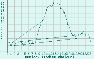Courbe de l'humidex pour Olbia / Costa Smeralda