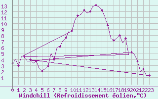 Courbe du refroidissement olien pour Srmellk International Airport