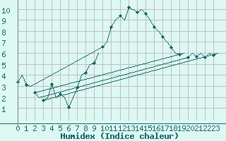 Courbe de l'humidex pour Groningen Airport Eelde