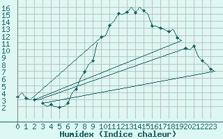 Courbe de l'humidex pour Wittmundhaven