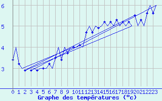 Courbe de tempratures pour Haugesund / Karmoy