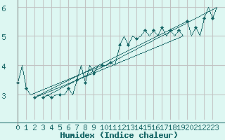 Courbe de l'humidex pour Haugesund / Karmoy