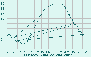 Courbe de l'humidex pour Berlin-Schoenefeld