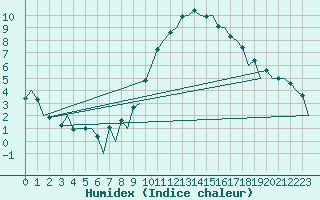 Courbe de l'humidex pour London / Heathrow (UK)