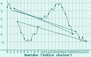 Courbe de l'humidex pour Skrydstrup